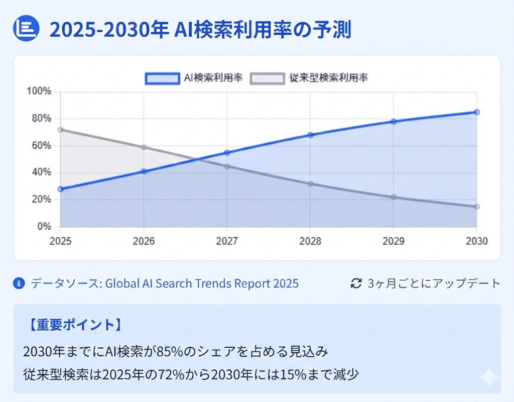 2025-2030年AI検索利用率の予測
