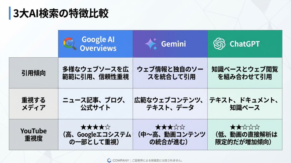 画像 3大AI検索の特徴と引用傾向の違い【初心者向け比較表】