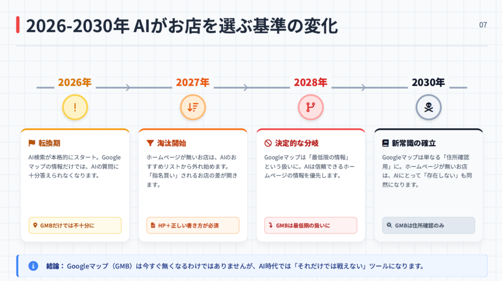 2026-2030年 AIがお店を選ぶ基準の変化