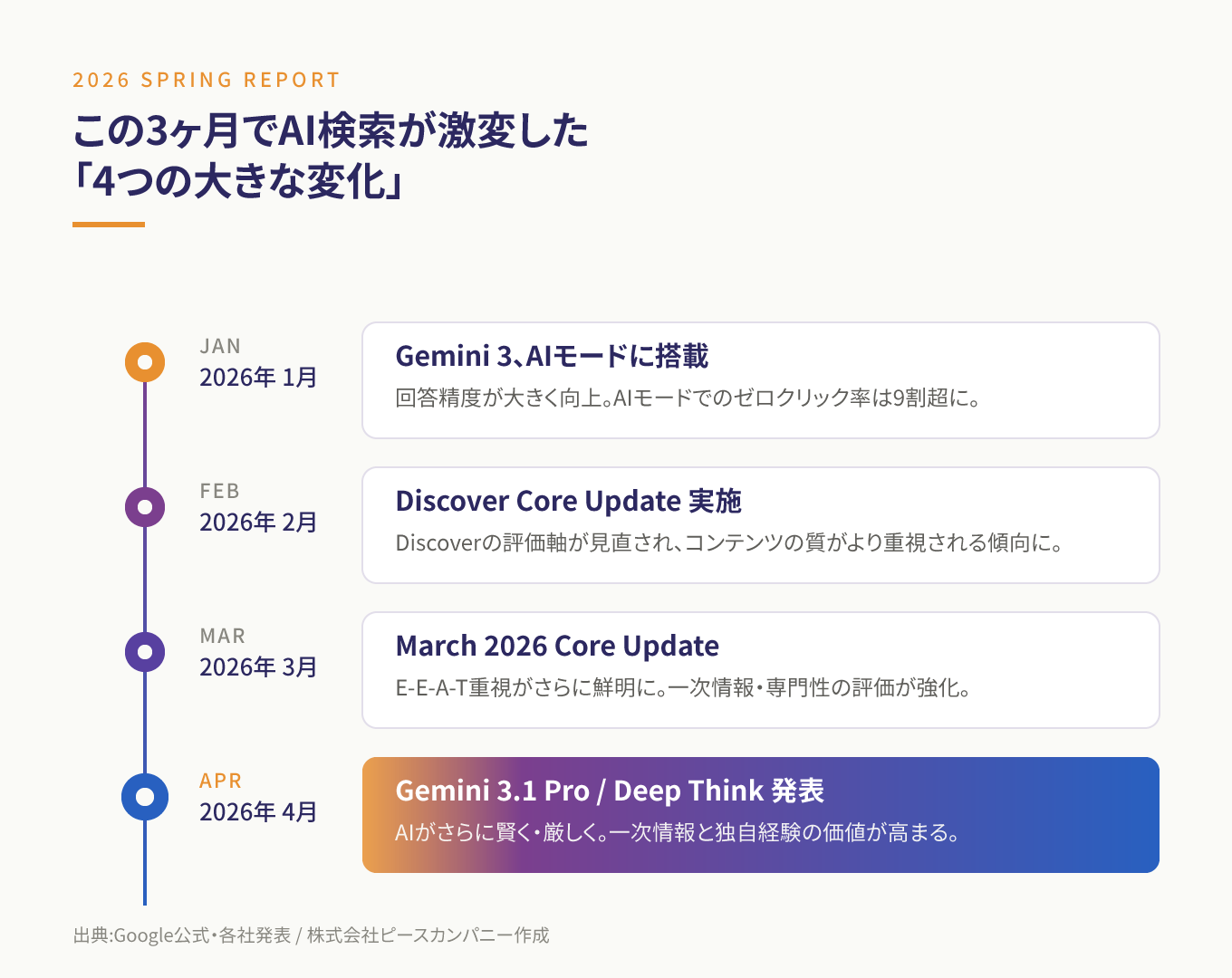 2026年1月から4月までのAI検索における4つの大きな変化のタイムライン。1月Gemini 3搭載、2月Discover Core Update、3月Core Update、4月Gemini 3.1 Pro発表。株式会社ピースカンパニー作成。