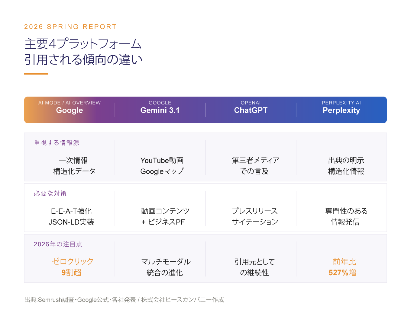 Google、Gemini 3.1、ChatGPT、Perplexityの4つのAI検索プラットフォームの引用される傾向と対策方針を比較した表。株式会社ピースカンパニー作成。